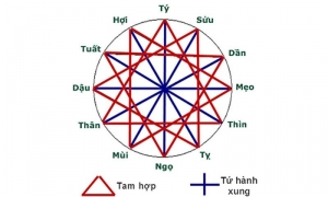 Tứ hành xung có thực sự là nguyên nhân của những mối quan hệ không hòa hợp?